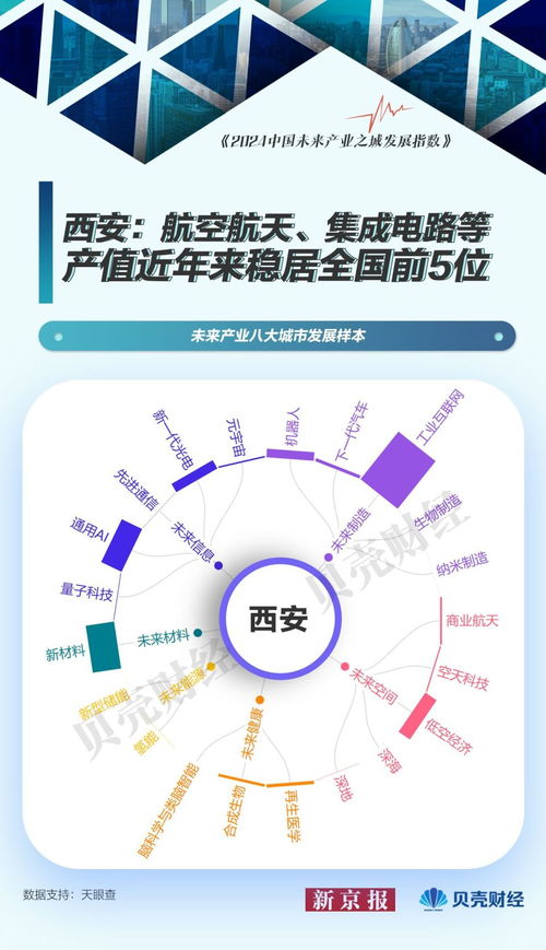 中國未來產(chǎn)業(yè)圖譜 以北京為樣本，量子科技與網(wǎng)絡(luò)技術(shù)服務(wù)引領(lǐng)城市發(fā)展新浪潮